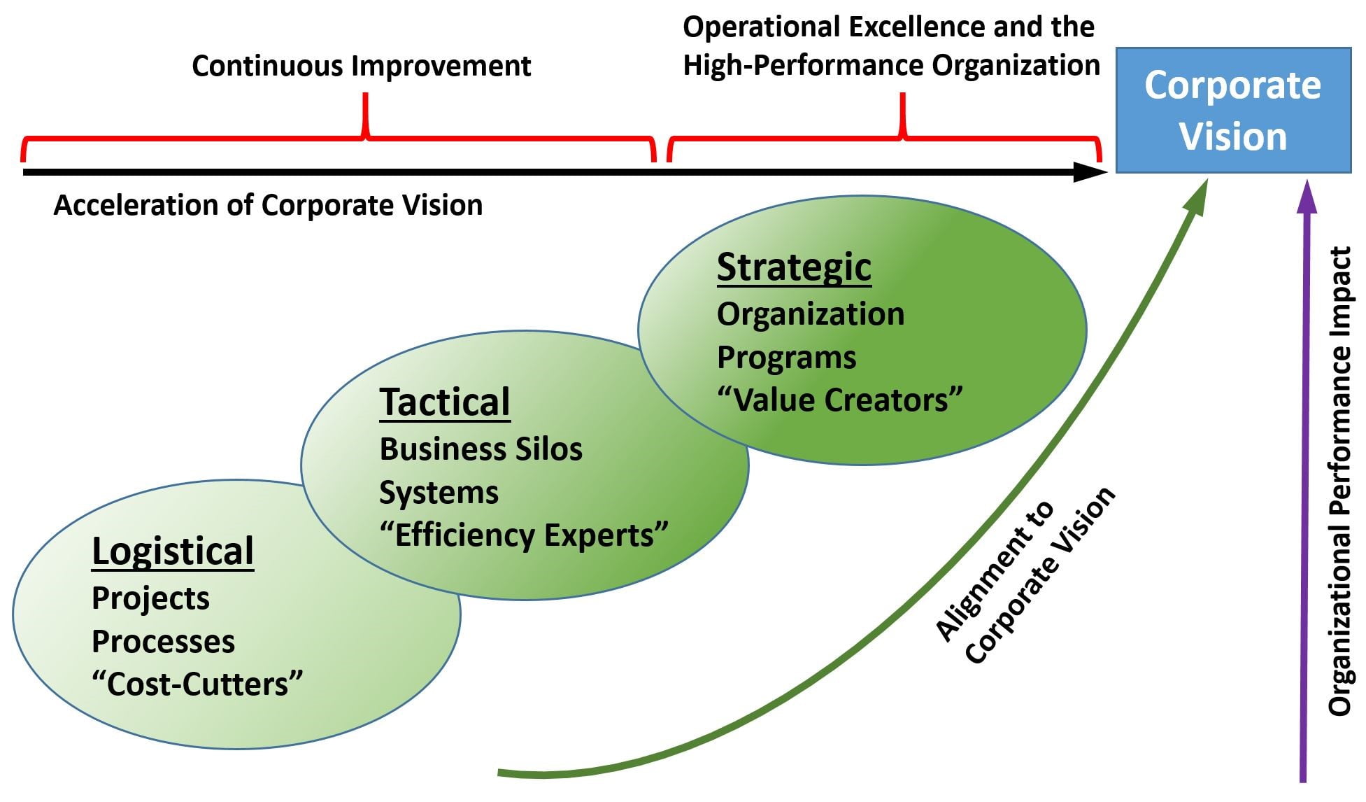 Organization Performance Model